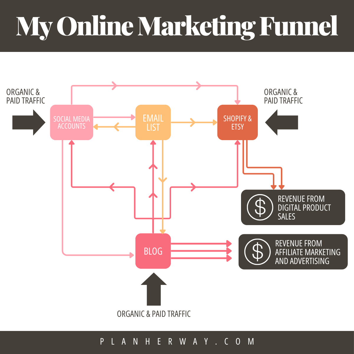 My Online Marketing Funnel